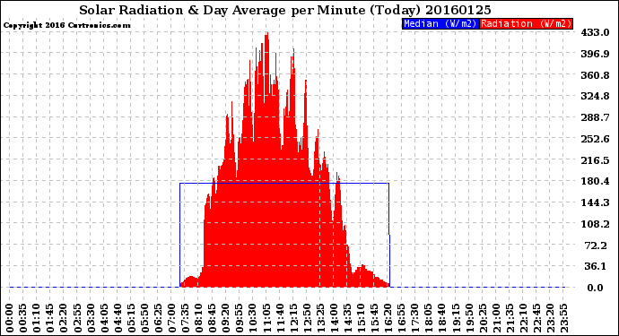 Milwaukee Weather Solar Radiation<br>& Day Average<br>per Minute<br>(Today)