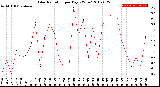 Milwaukee Weather Solar Radiation<br>per Day KW/m2