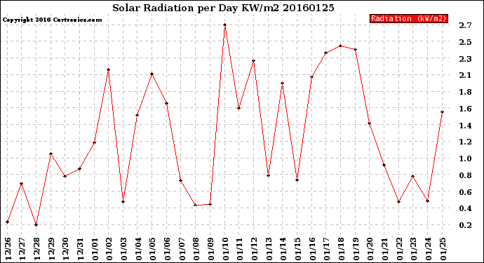 Milwaukee Weather Solar Radiation<br>per Day KW/m2