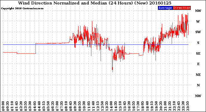 Milwaukee Weather Wind Direction<br>Normalized and Median<br>(24 Hours) (New)