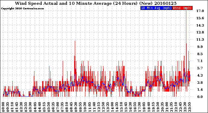 Milwaukee Weather Wind Speed<br>Actual and 10 Minute<br>Average<br>(24 Hours) (New)