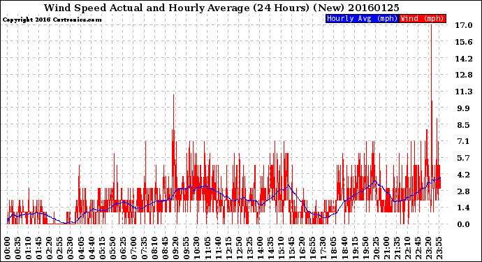 Milwaukee Weather Wind Speed<br>Actual and Hourly<br>Average<br>(24 Hours) (New)