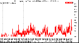 Milwaukee Weather Wind Speed<br>by Minute<br>(24 Hours) (New)