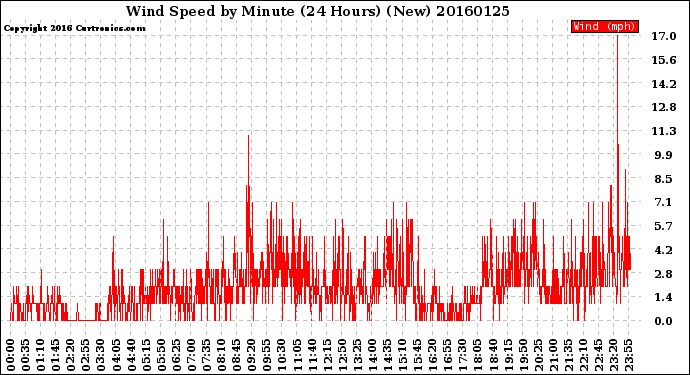 Milwaukee Weather Wind Speed<br>by Minute<br>(24 Hours) (New)