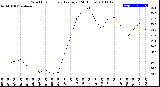 Milwaukee Weather Wind Chill<br>Hourly Average<br>(24 Hours)