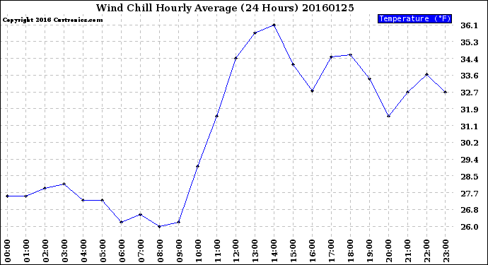 Milwaukee Weather Wind Chill<br>Hourly Average<br>(24 Hours)