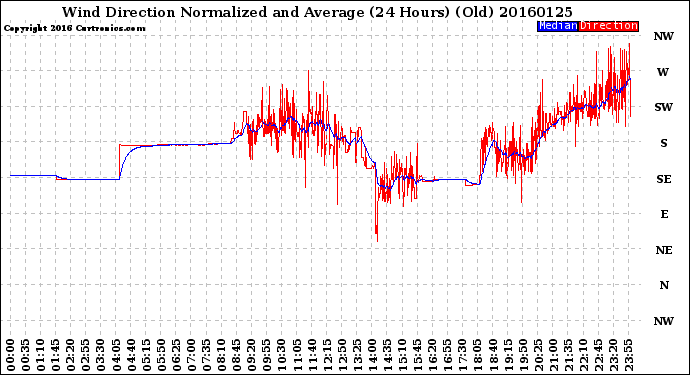 Milwaukee Weather Wind Direction<br>Normalized and Average<br>(24 Hours) (Old)