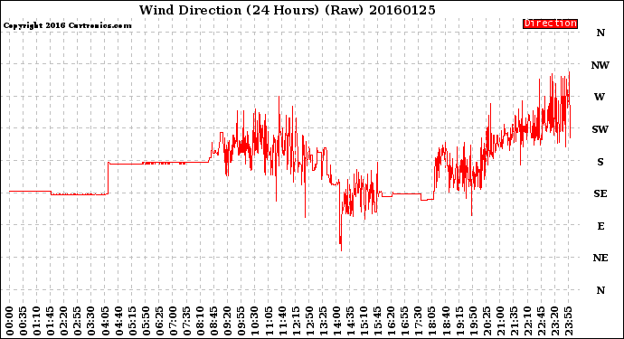 Milwaukee Weather Wind Direction<br>(24 Hours) (Raw)