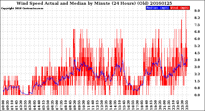 Milwaukee Weather Wind Speed<br>Actual and Median<br>by Minute<br>(24 Hours) (Old)