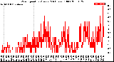 Milwaukee Weather Wind Speed<br>by Minute<br>(24 Hours) (Old)