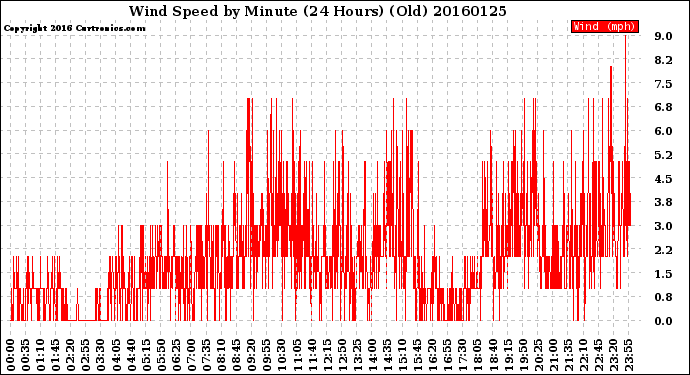 Milwaukee Weather Wind Speed<br>by Minute<br>(24 Hours) (Old)