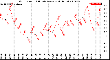 Milwaukee Weather Wind Speed<br>10 Minute Average<br>(4 Hours)