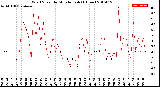 Milwaukee Weather Wind Speed<br>by Minute mph<br>(1 Hour)