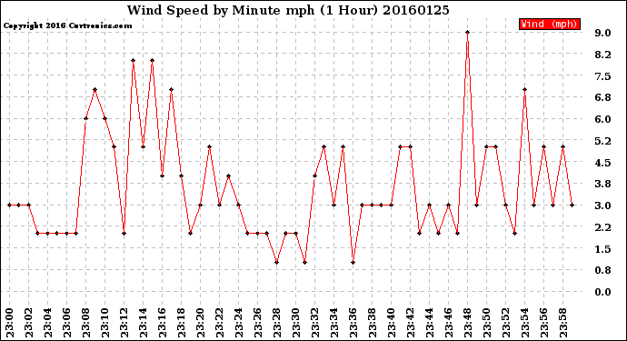 Milwaukee Weather Wind Speed<br>by Minute mph<br>(1 Hour)