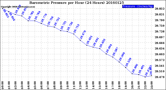 Milwaukee Weather Barometric Pressure<br>per Hour<br>(24 Hours)