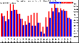 Milwaukee Weather Barometric Pressure<br>Daily High/Low