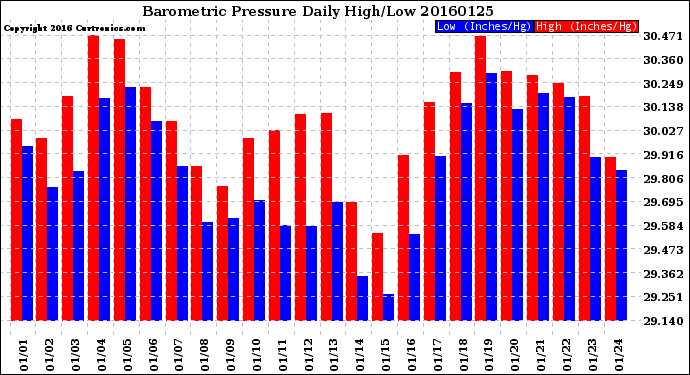 Milwaukee Weather Barometric Pressure<br>Daily High/Low