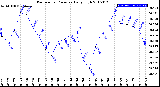 Milwaukee Weather Barometric Pressure<br>Daily High