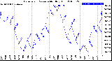 Milwaukee Weather Barometric Pressure<br>Monthly High