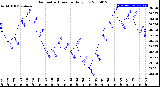 Milwaukee Weather Barometric Pressure<br>Daily Low