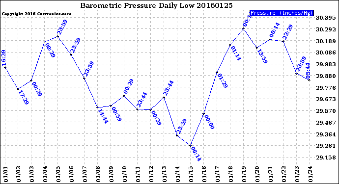Milwaukee Weather Barometric Pressure<br>Daily Low