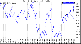 Milwaukee Weather Wind Chill<br>Daily Low