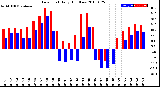 Milwaukee Weather Dew Point<br>Daily High/Low