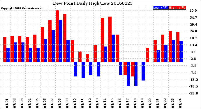 Milwaukee Weather Dew Point<br>Daily High/Low