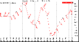 Milwaukee Weather Dew Point<br>Daily High