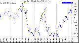 Milwaukee Weather Dew Point<br>Daily Low