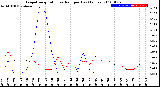 Milwaukee Weather Evapotranspiration<br>vs Rain per Day<br>(Inches)