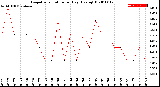 Milwaukee Weather Evapotranspiration<br>per Day (Ozs sq/ft)