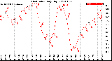 Milwaukee Weather Heat Index<br>Daily High