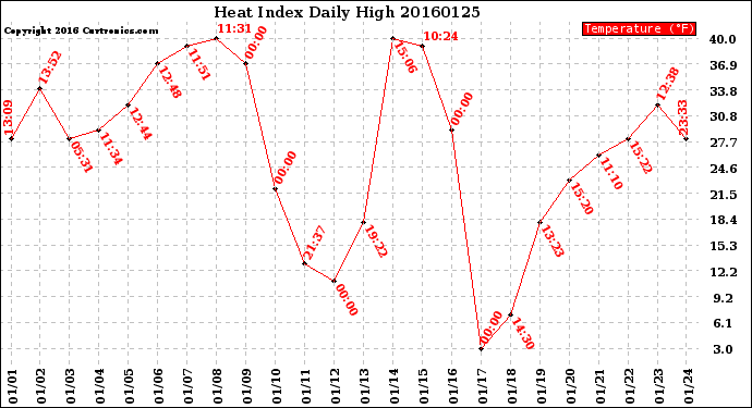 Milwaukee Weather Heat Index<br>Daily High