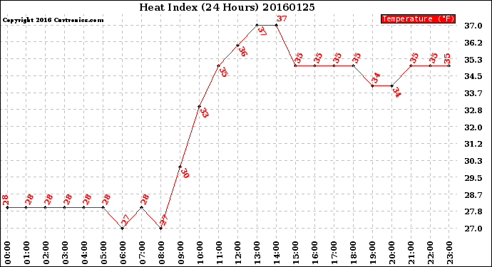 Milwaukee Weather Heat Index<br>(24 Hours)