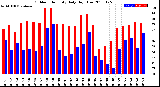 Milwaukee Weather Outdoor Humidity<br>Daily High/Low