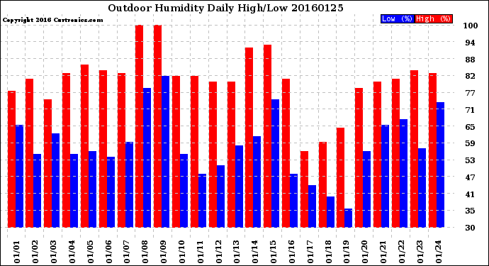 Milwaukee Weather Outdoor Humidity<br>Daily High/Low