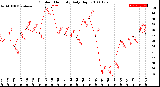 Milwaukee Weather Outdoor Humidity<br>Daily High