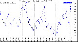 Milwaukee Weather Outdoor Humidity<br>Daily Low