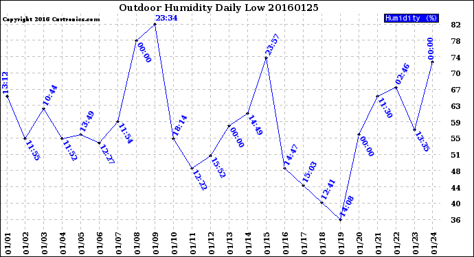 Milwaukee Weather Outdoor Humidity<br>Daily Low