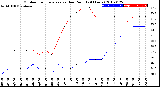 Milwaukee Weather Outdoor Temperature<br>vs Dew Point<br>(24 Hours)