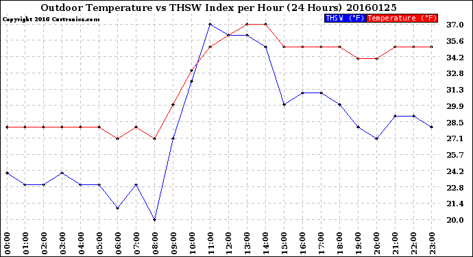 Milwaukee Weather Outdoor Temperature<br>vs THSW Index<br>per Hour<br>(24 Hours)