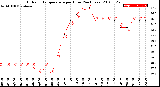 Milwaukee Weather Outdoor Temperature<br>per Hour<br>(24 Hours)