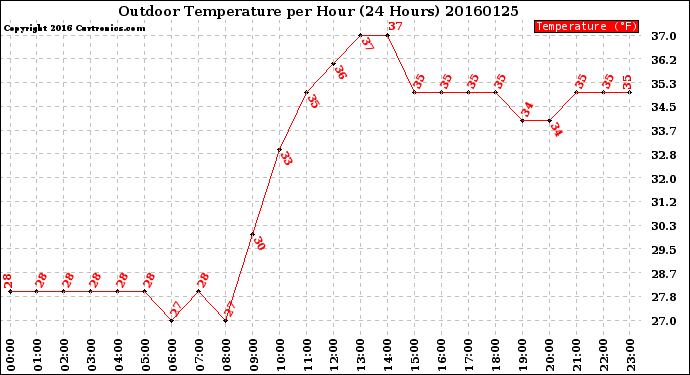 Milwaukee Weather Outdoor Temperature<br>per Hour<br>(24 Hours)