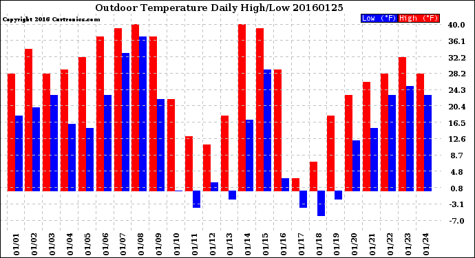 Milwaukee Weather Outdoor Temperature<br>Daily High/Low