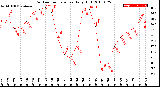 Milwaukee Weather Outdoor Temperature<br>Daily High