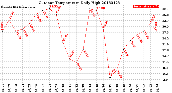 Milwaukee Weather Outdoor Temperature<br>Daily High