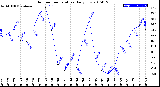 Milwaukee Weather Outdoor Temperature<br>Daily Low