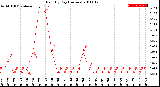 Milwaukee Weather Rain<br>By Day<br>(Inches)