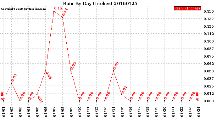 Milwaukee Weather Rain<br>By Day<br>(Inches)